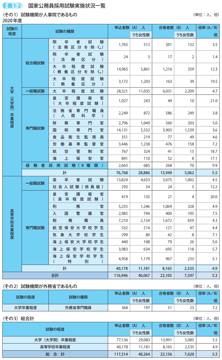 表1－2　国家公務員採用試験実施状況一覧 1
