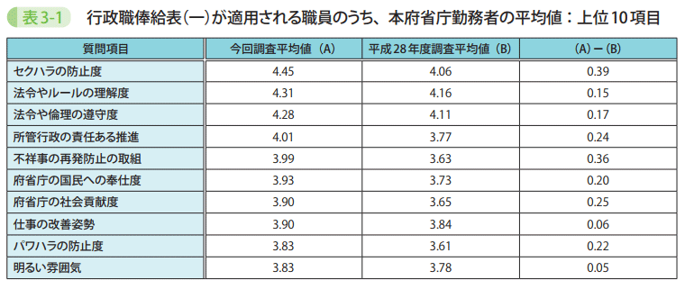 表3－1　行政職俸給表（一）が適用される職員のうち、本府省庁勤務者の平均値：上位10項目