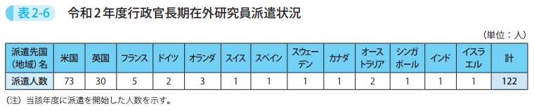 表2－6　令和2年度行政官長期在外研究員派遣状況