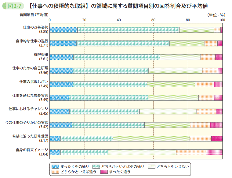 図2－7　【仕事への積極的な取組】の領域に属する質問項目別の回答割合及び平均値