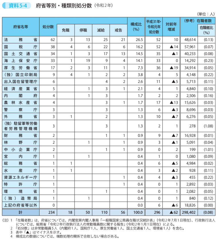 資料5－4　府省等別・種類別処分数