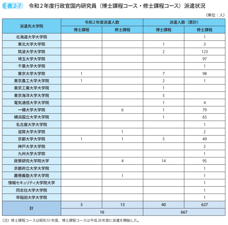 表2－7　令和2年度行政官国内研究員（博士課程コース・修士課程コース）派遣状況