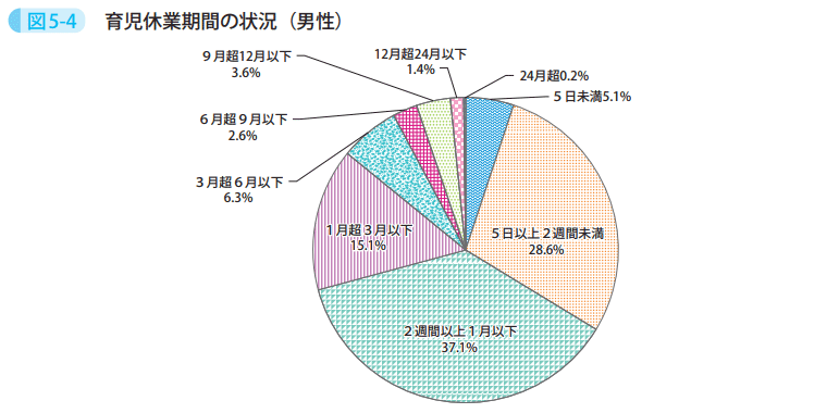 図5－4　育児休業期間の状況（男性）