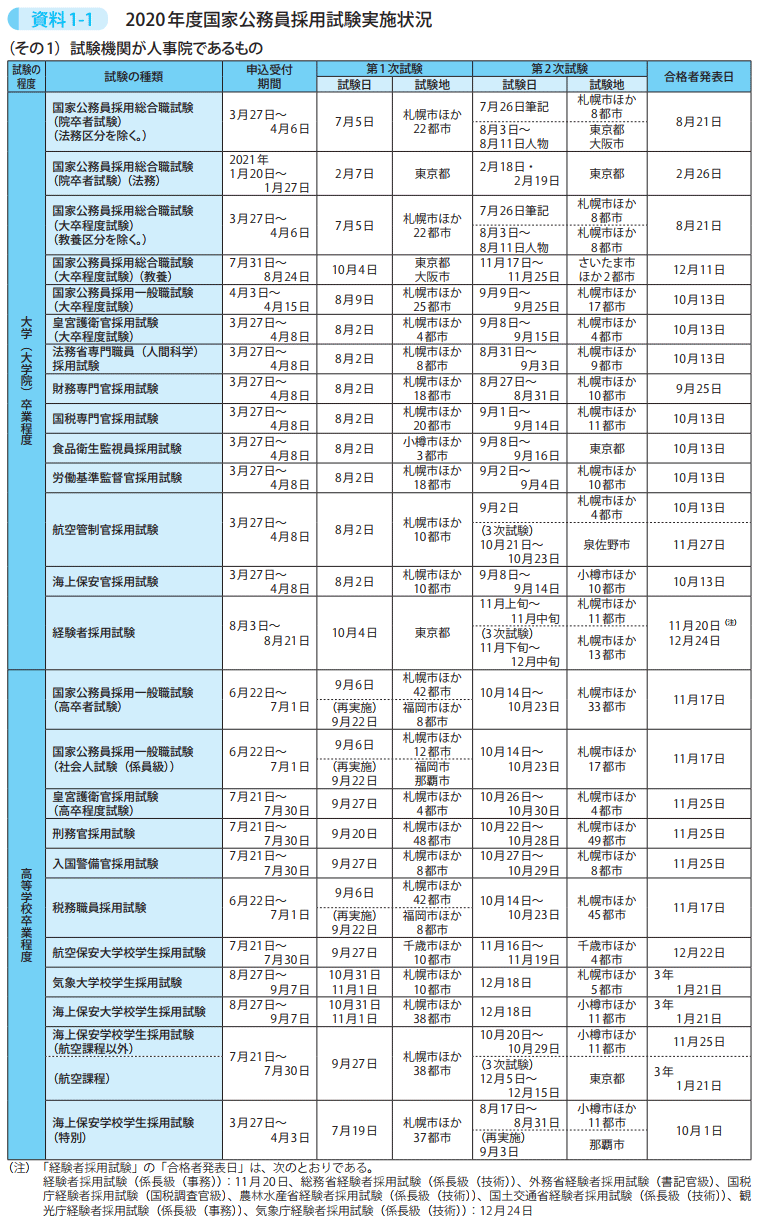 資料1－1　2020年度国家公務員採用試験実施状況 1