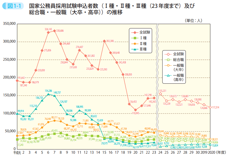 図1－1　国家公務員採用試験申込者数（Ⅰ種・Ⅱ種・Ⅲ種（23年度まで）及び総合職・一般職（大卒・高卒））の推移