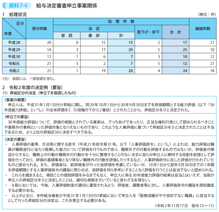 資料7－4　給与決定審査申立事案関係 1