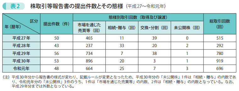 表2　株取引等報告書の提出件数とその態様（平成27～令和元年）