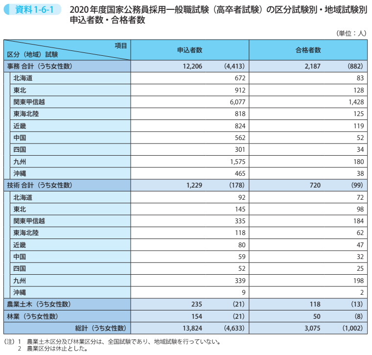 資料1－6－1　2020年度国家公務員採用一般職試験（高卒者試験）の区分試験別・地域試験別申込者数・合格者数