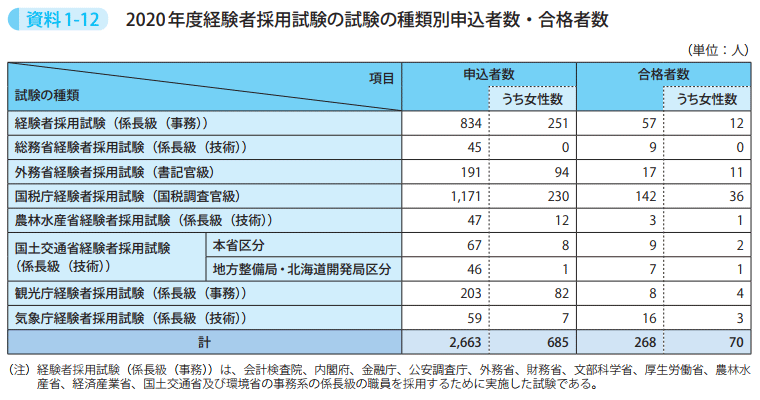 資料1－12　2020年度経験者採用試験の試験の種類別申込者数・合格者数