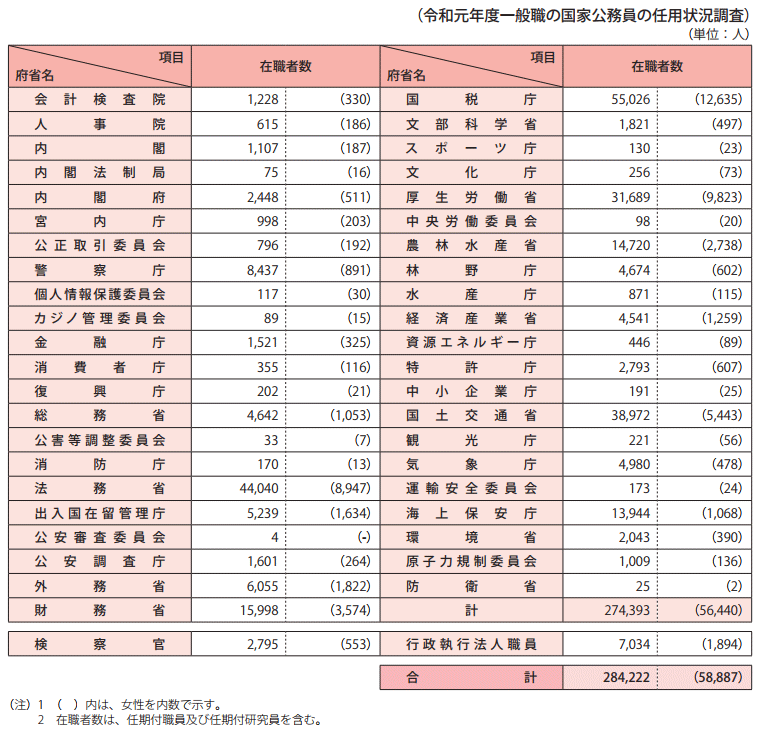 参考資料6　一般職国家公務員府省別在職者数（令和2年1月15日現在）