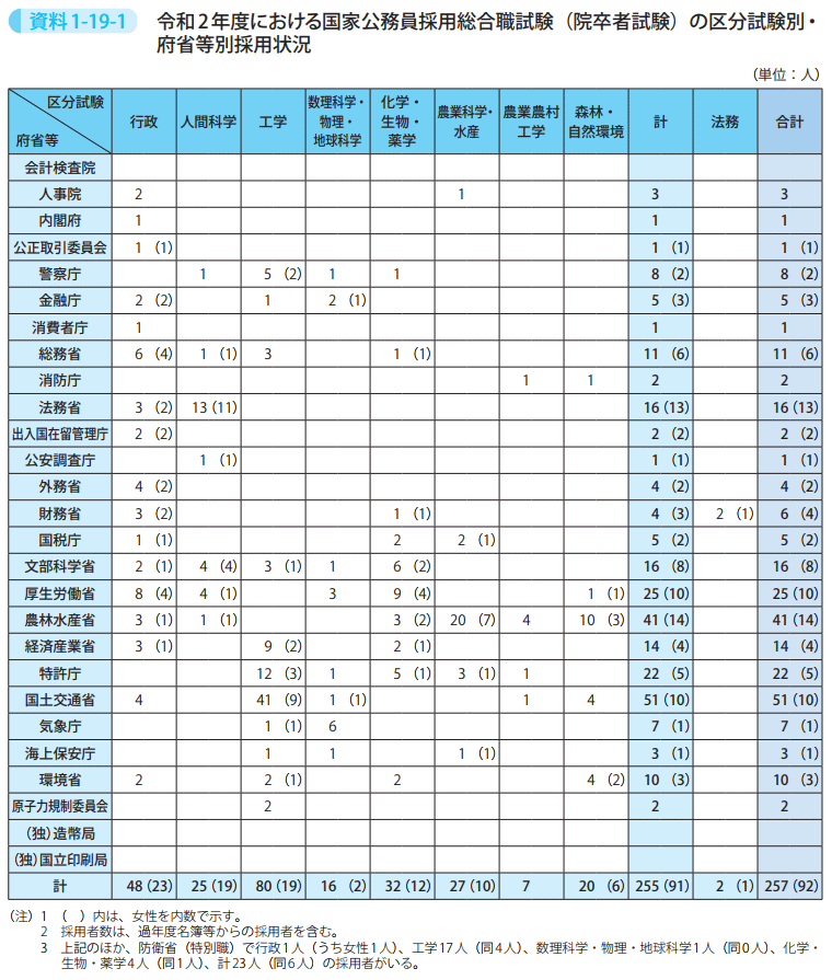 資料1－19－1　令和2年度における国家公務員採用総合職試験（院卒者試験）の区分試験別・府省等別採用状況