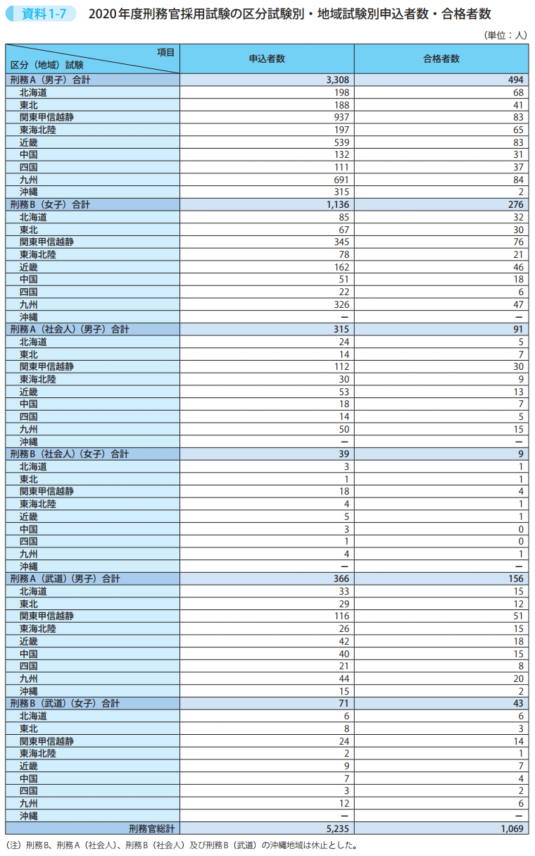 資料1－7　2020年度刑務官採用試験の区分試験別・地域試験別申込者数・合格者数