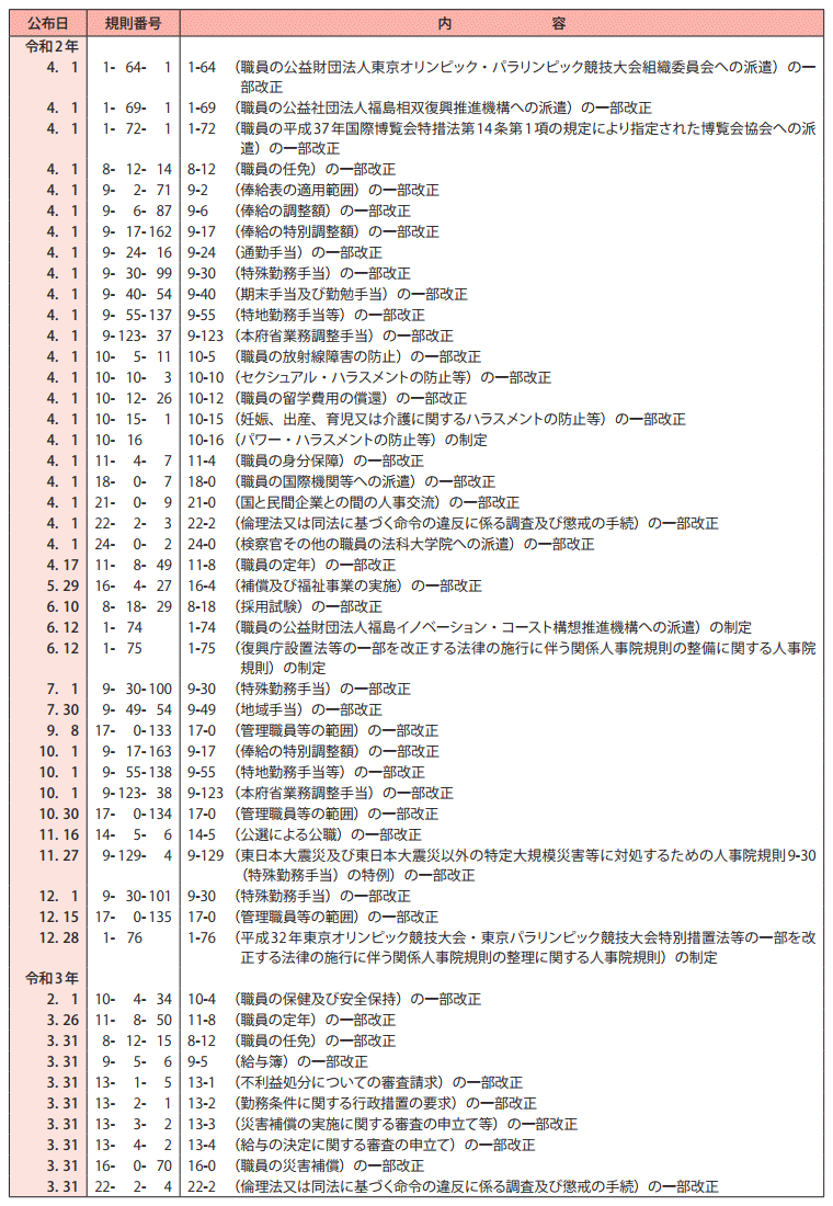 参考資料1　令和2年度制定・改廃の人事院規則