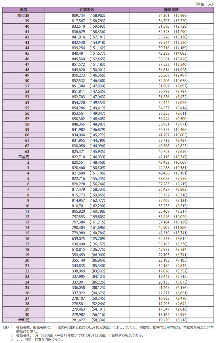 長期統計等資料3　一般職国家公務員の在職者・離職者数の推移
