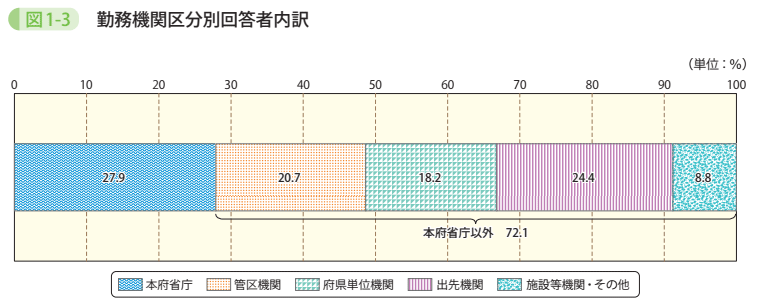 図1－3　勤務機関区分別回答者内訳