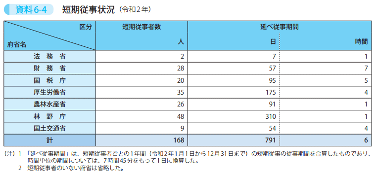 資料6－4　短期従事状況