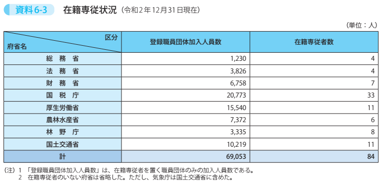 資料6－3　在籍専従状況