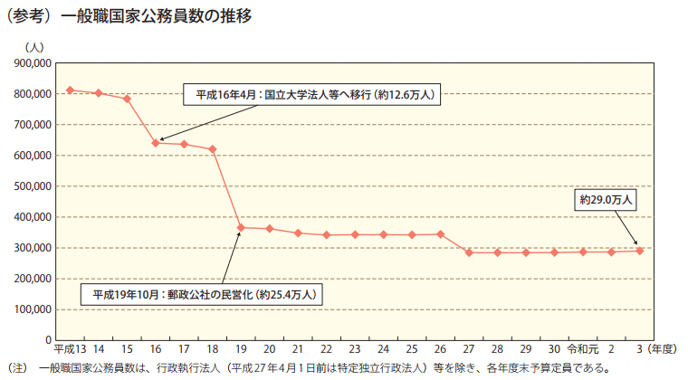 一般職国家公務員数の推移