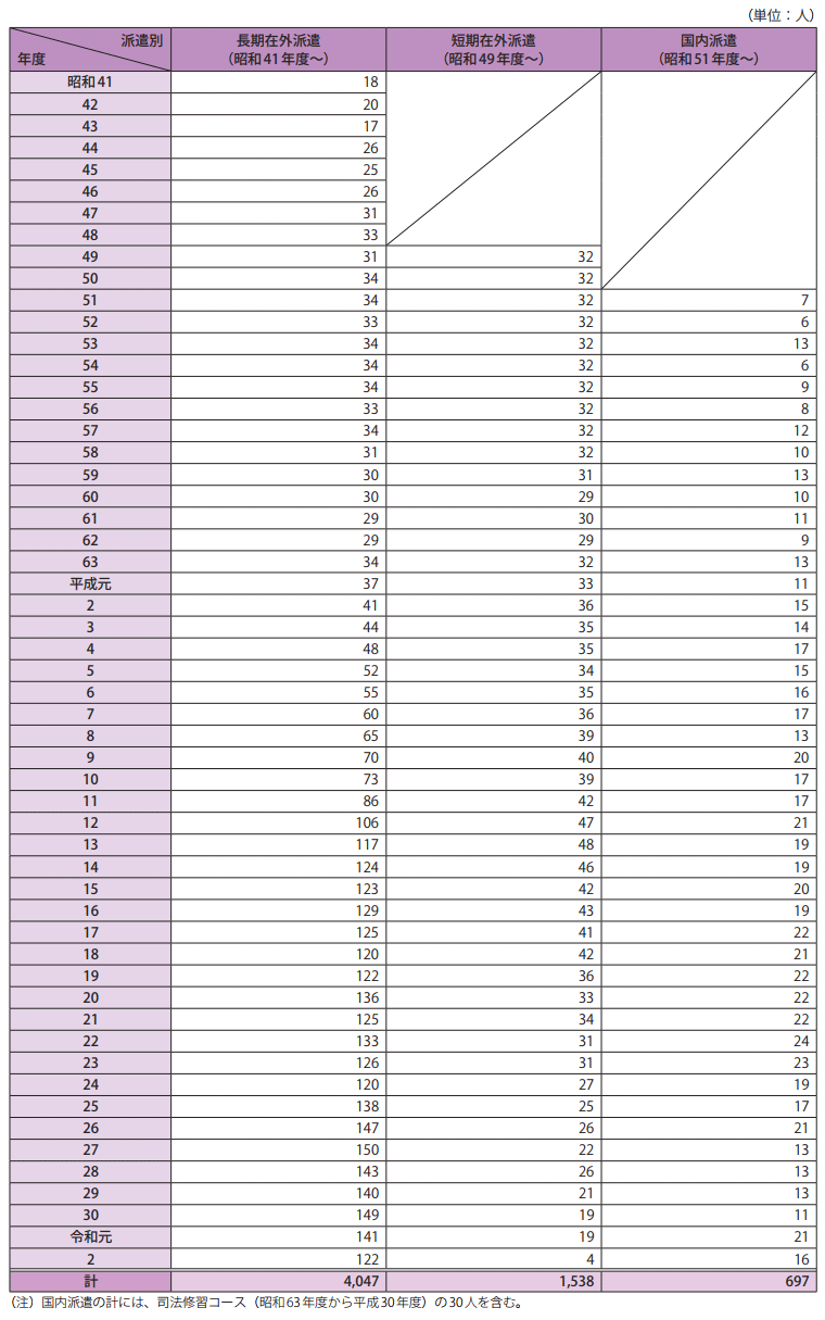 長期統計等資料4　行政官派遣研究員制度の年度別派遣状況（昭和41年度～令和2年度）