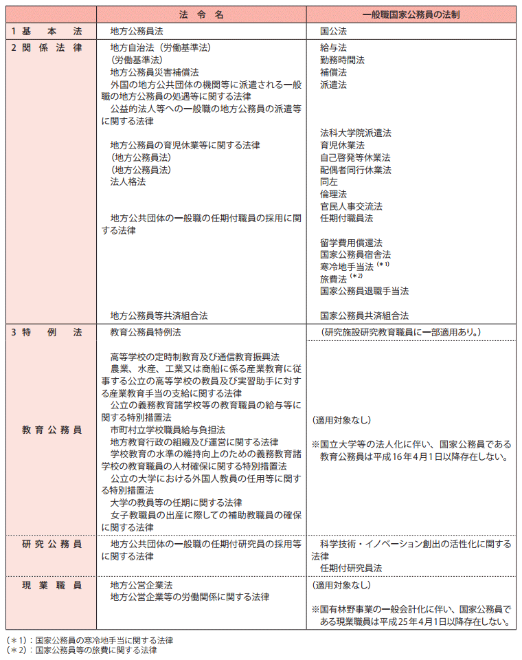 地方公務員に関する法制