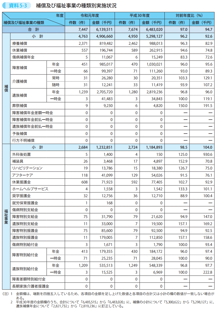 資料5－3　補償及び福祉事業の種類別実施状況