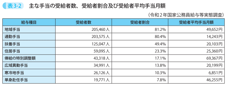 表3－2　主な手当の受給者数、受給者割合及び受給者平均手当月額