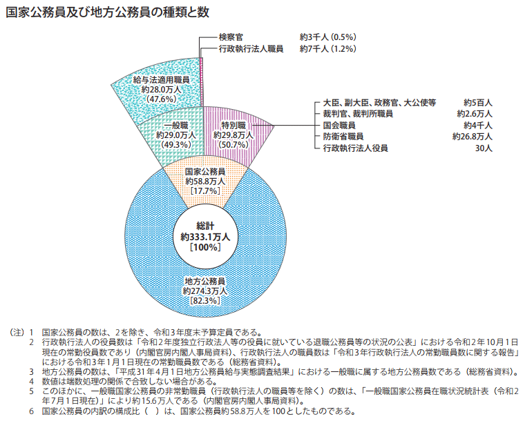 国家公務員及び地方公務員の種類と数