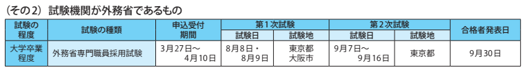 資料1－1　2020年度国家公務員採用試験実施状況 2