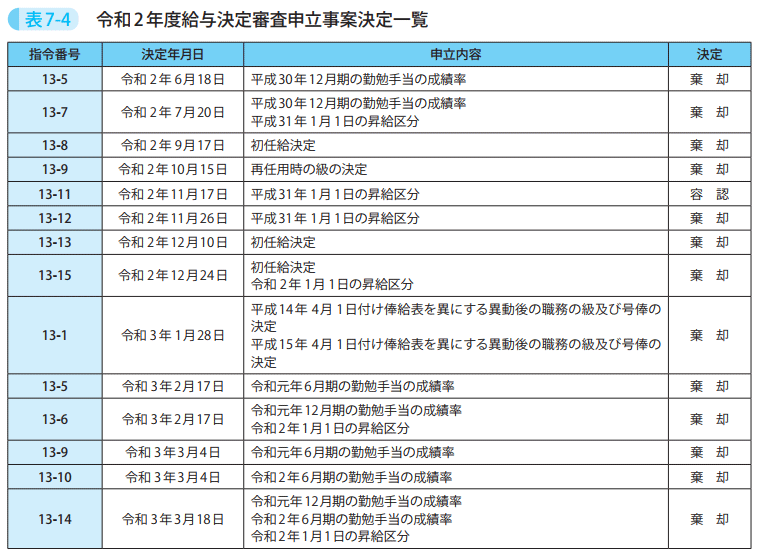 表7－4　令和2年度給与決定審査申立事案決定一覧