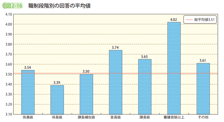 図2－16　職制段階別の回答の平均値