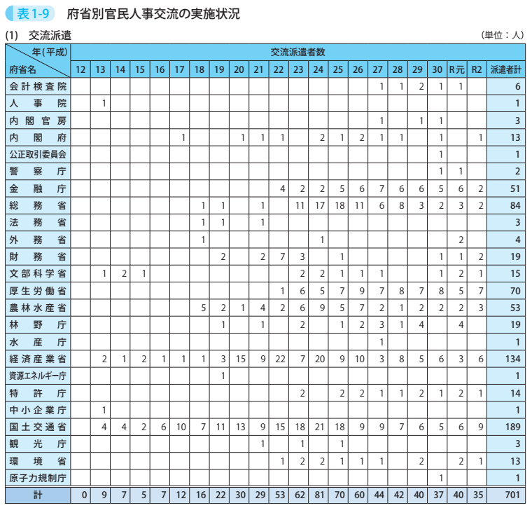 表1－9　府省別官民人事交流の実施状況 1