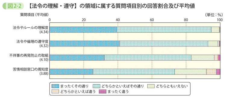 図2－2　【法令の理解・遵守】の領域に属する質問項目別の回答割合及び平均値