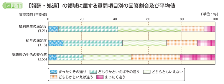 図2－11　【報酬・処遇】の領域に属する質問項目別の回答割合及び平均値