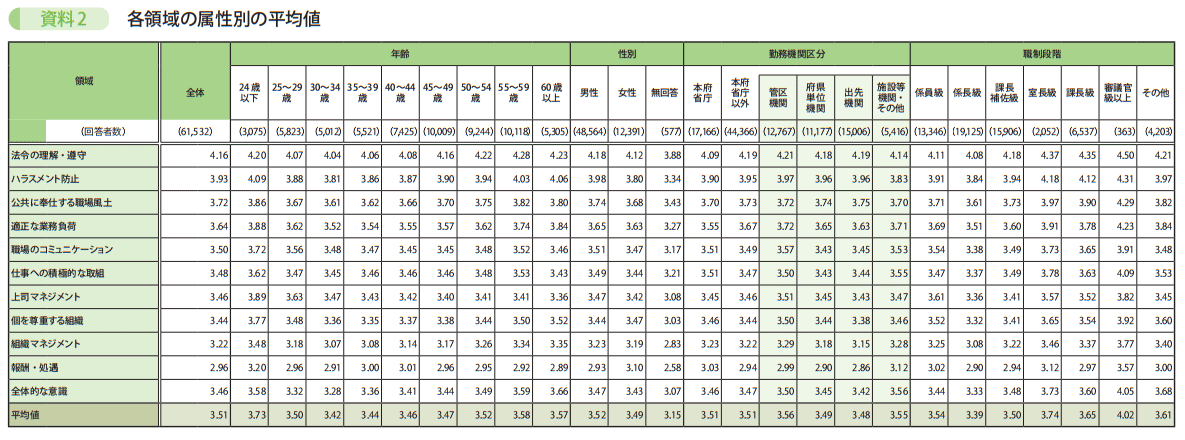 資料2　各領域の属性別の平均値 1