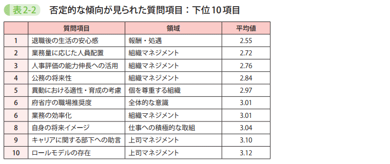 表2－2　否定的な傾向が見られた質問項目：下位10項目