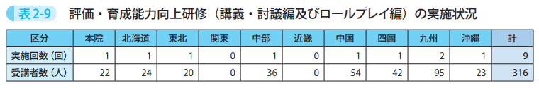 表2－9　評価・育成能力向上研修（講義・討議編及びロールプレイ編）の実施状況