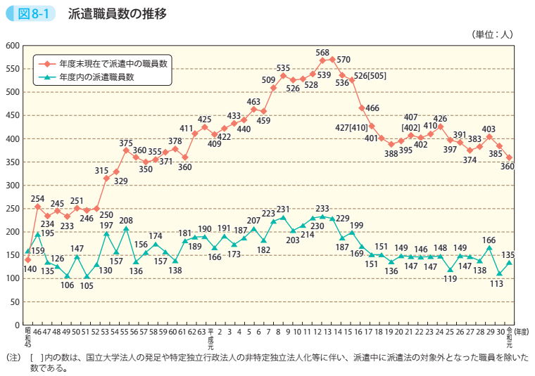 図8－1　派遣職員数の推移