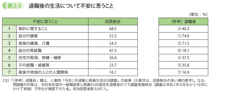 表2－3　退職後の生活について不安に思うこと