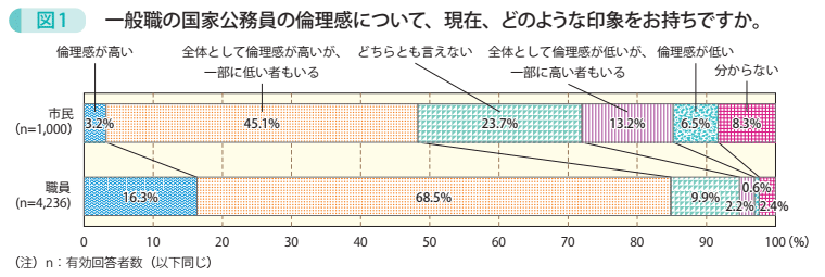 図1　一般職の国家公務員の倫理感について、現在、どのような印象をお持ちですか。