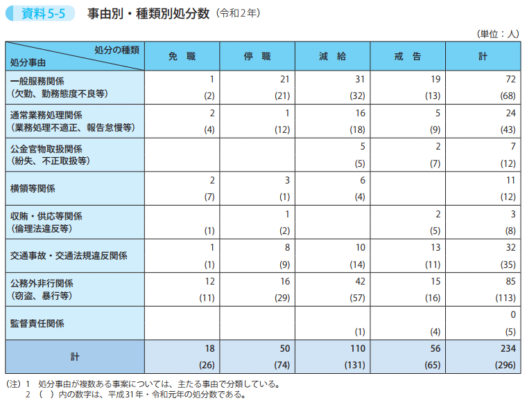 資料5－5　事由別・種類別処分数