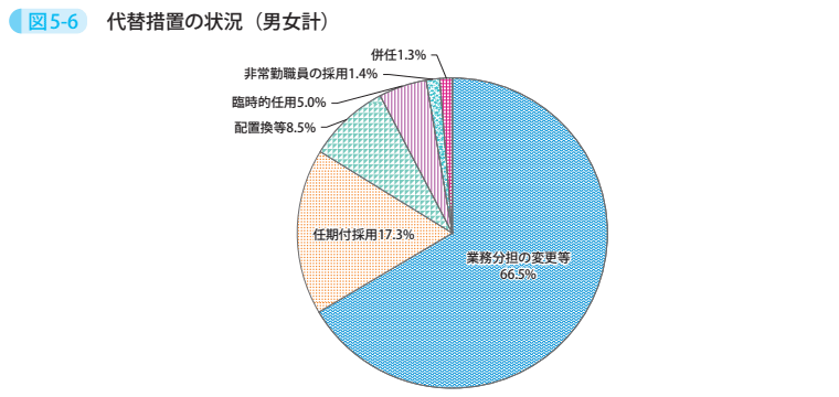 図5－6　代替措置の状況（男女計）