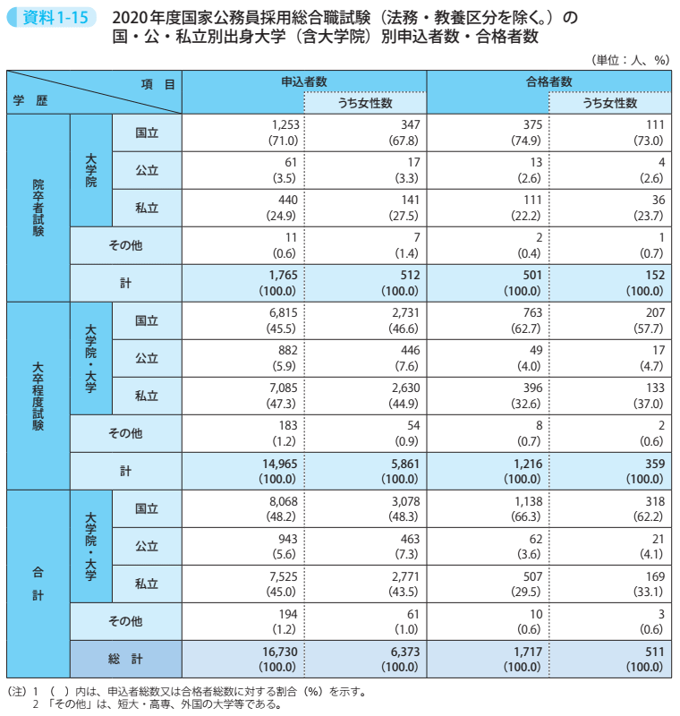 資料1－15　2020年度国家公務員採用総合職試験（法務・教養区分を除く。）の国・公・私立別出身大学（含大学院）別申込者数・合格者数