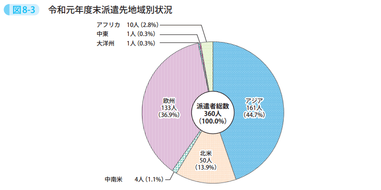 図8－3　令和元年度末派遣先地域別状況