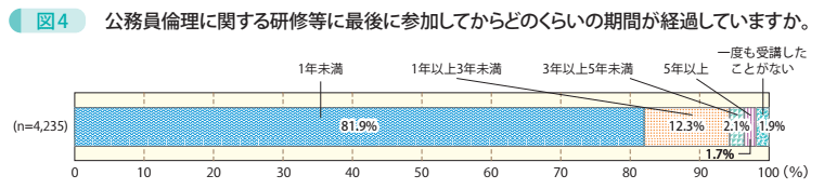 図4　公務員倫理に関する研修等に最後に参加してからどのくらいの期間が経過していますか。