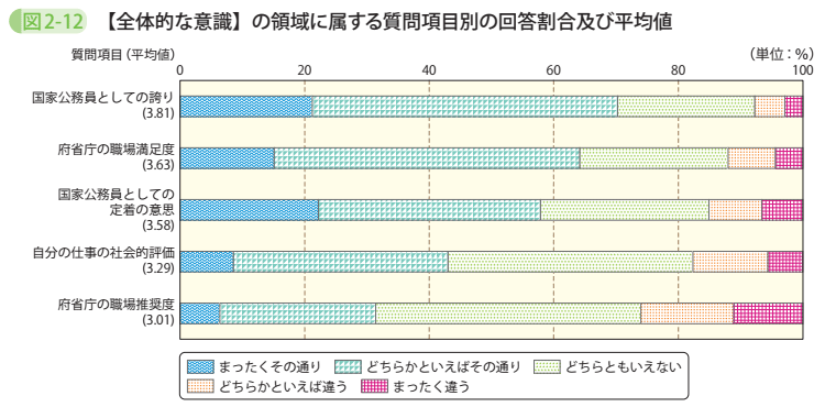 図2－12　【全体的な意識】の領域に属する質問項目別の回答割合及び平均値