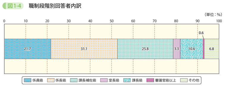 図1－4　職制段階別回答者内訳