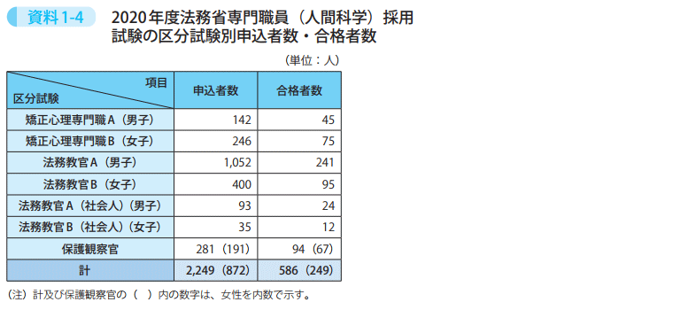 資料1－4　2020年度法務省専門職員（人間科学）採用試験の区分試験別申込者数・合格者数