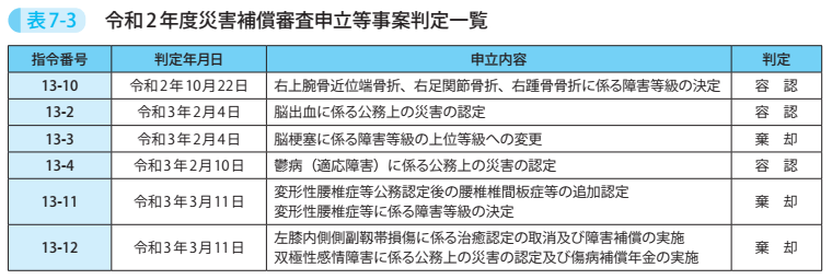 表7－3　令和2年度災害補償審査申立等事案判定一覧