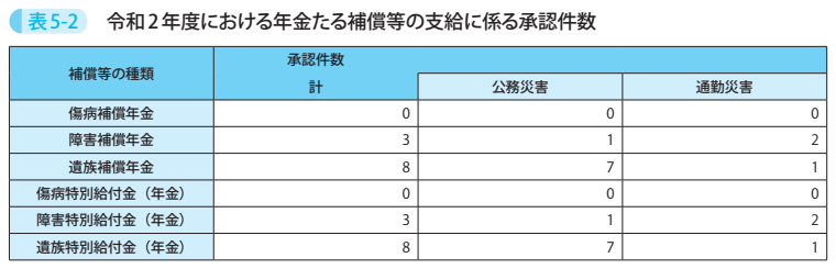 表5－2　令和2年度における年金たる補償等の支給に係る承認件数