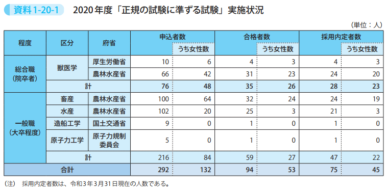 資料1－20－1　2020年度「正規の試験に準ずる試験」実施状況